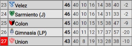 Los cinco equipos que buscan escapar del descenso. Foto: Captura Promiedos.