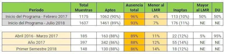 Mar del Plata: verduras tienen cada vez más variedad de agroquímicos
