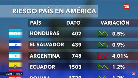 Riesgo país. Foto: captura Canal 26