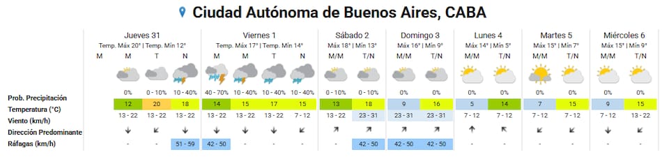 Pronóstico extendido para la Ciudad de Buenos Aires y sus alrededores.