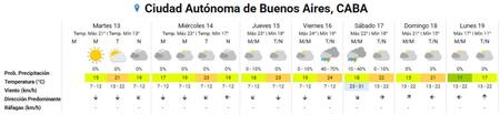 Clima extendido para la Ciudad de Buenos Aires. Foto: SMN.