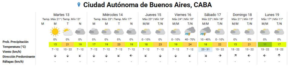 Clima extendido para la Ciudad de Buenos Aires. Foto: SMN.