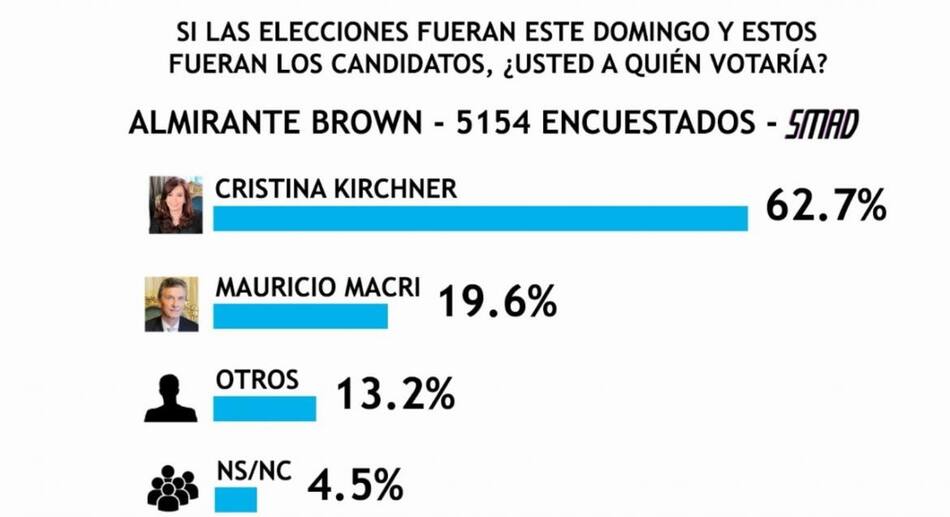 Encuesta SMAD sobre Elecciones 2019 - Almirante Brown -