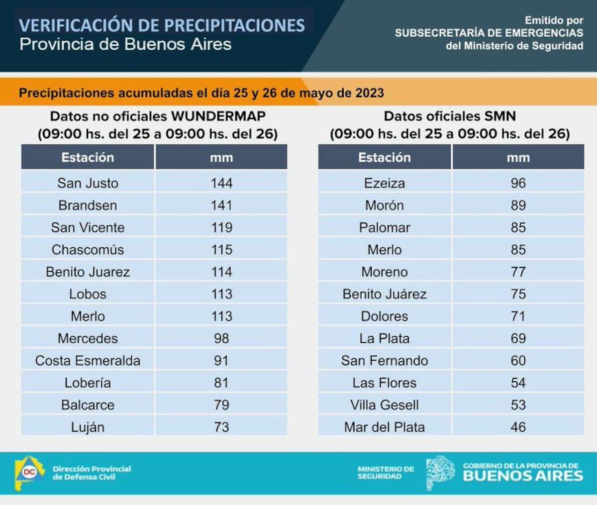 Cuadro de precipitaciones. Foto: Twitter: @defensacivilba.