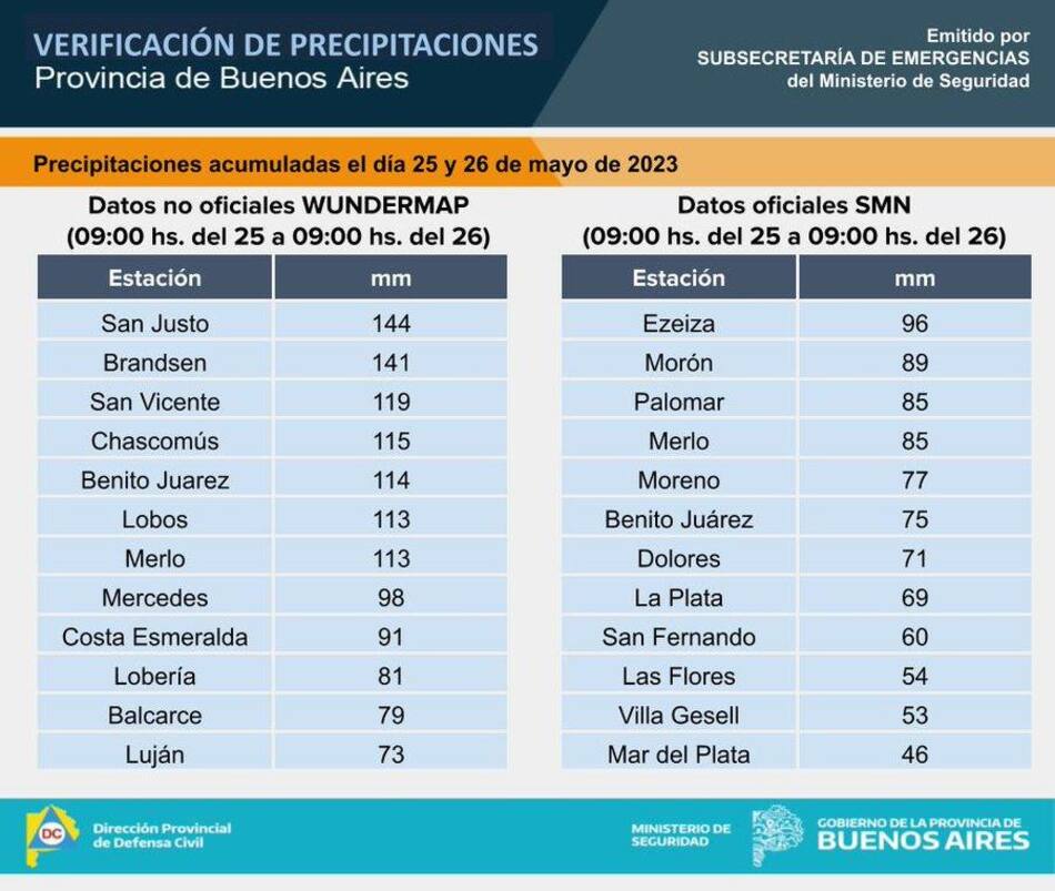 Cuadro de precipitaciones. Foto: Twitter: @defensacivilba.