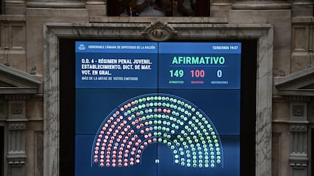 Baja de edad de imputabilidad: uno por uno, cómo votó cada diputado