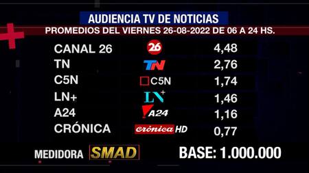 Rating de SMAD, viernes 26 de agosto de 2022. Foto: SMAD.