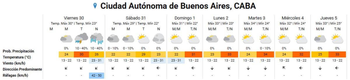 Clima extendido en Buenos Aires.