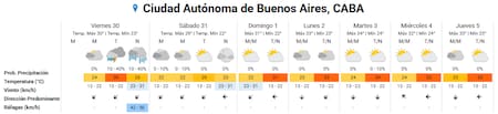Clima extendido en Buenos Aires.