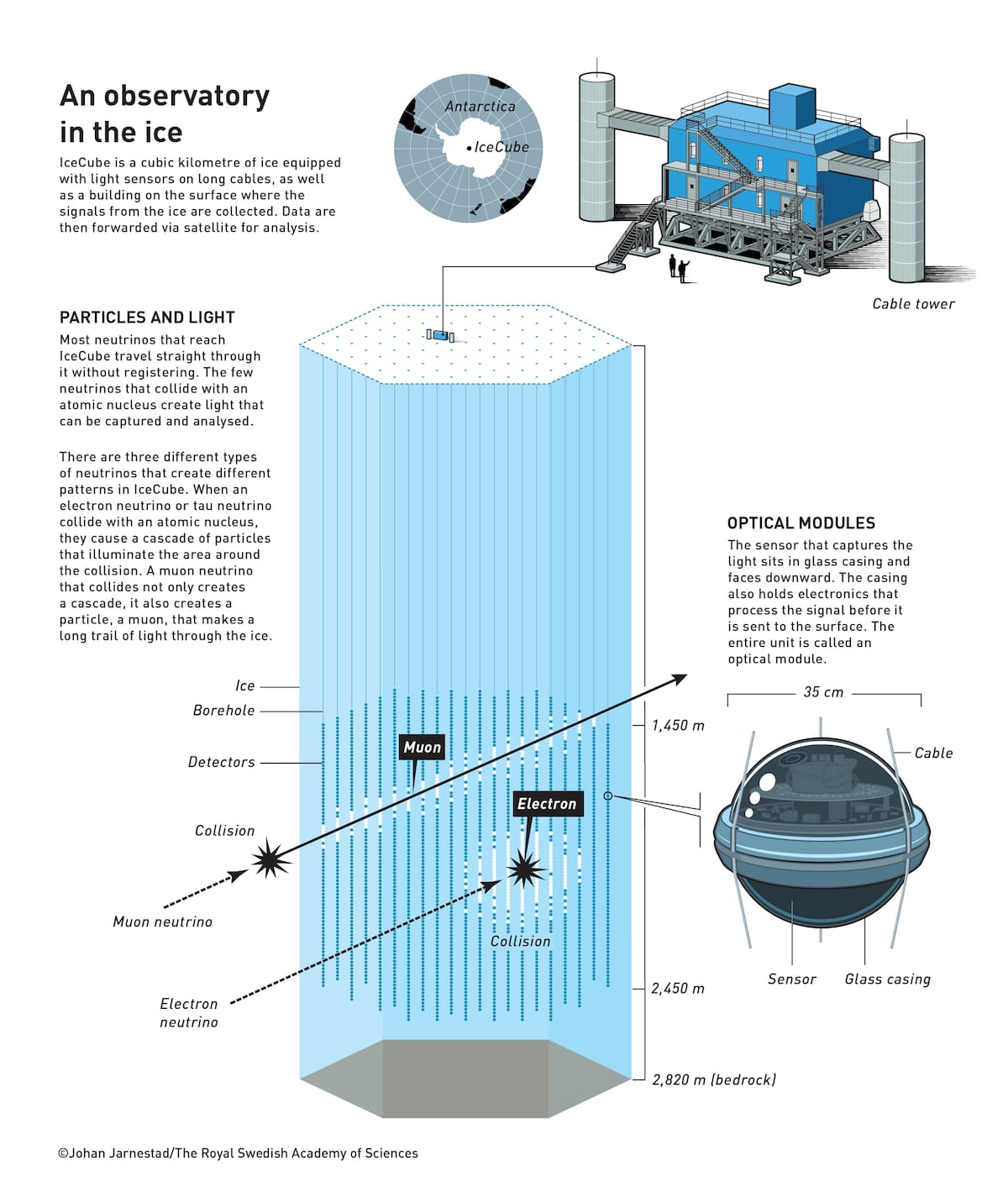 Observatorio de Neutrinos IceCube, concebido por Francis Halzen, que rastrea neutrinos que se originan en el cosmos lejano.