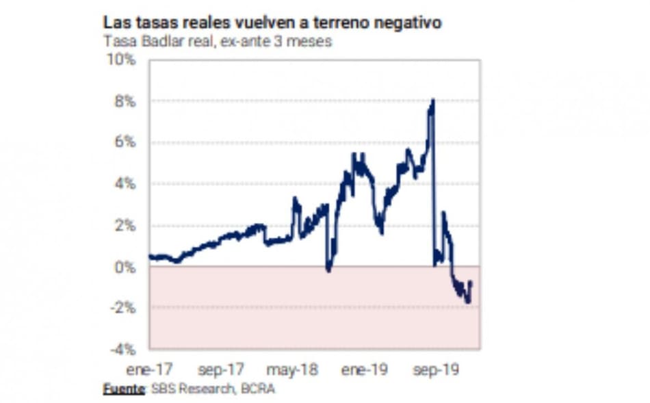 Dólar, tasas, BCRA