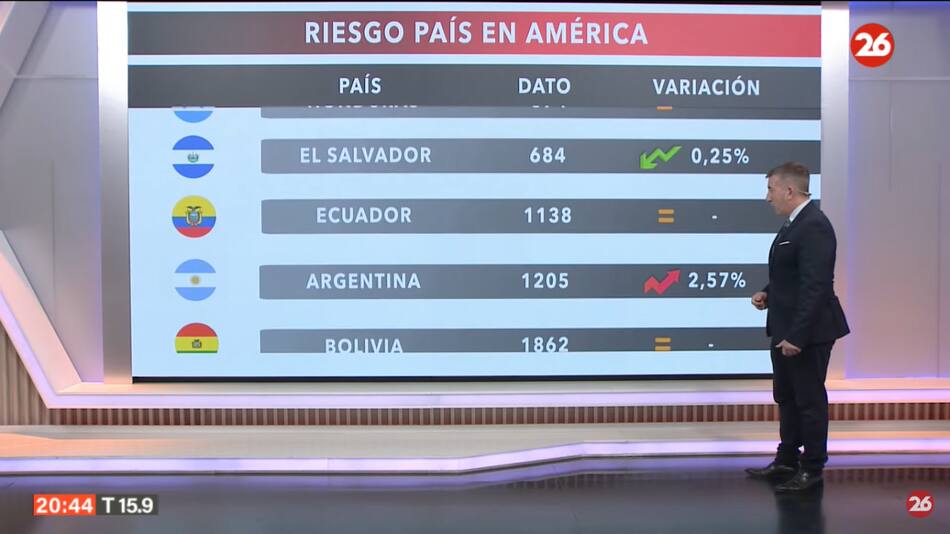 Riesgo país. Foto: captura Canal 26