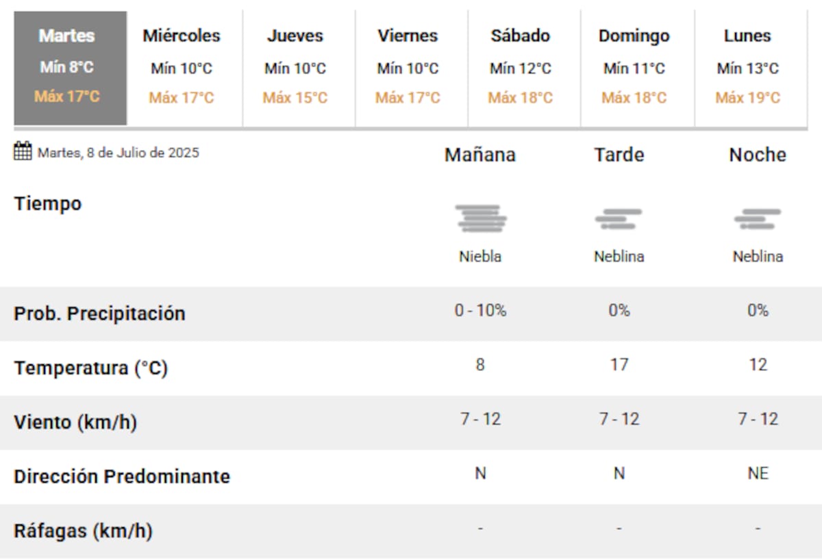 Se esperan neblinas para toda la jornada en la Ciudad de Buenos Aires.