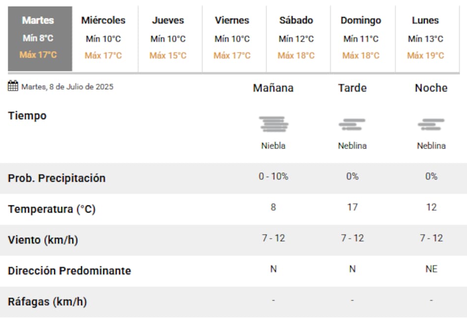 Se esperan neblinas para toda la jornada en la Ciudad de Buenos Aires.