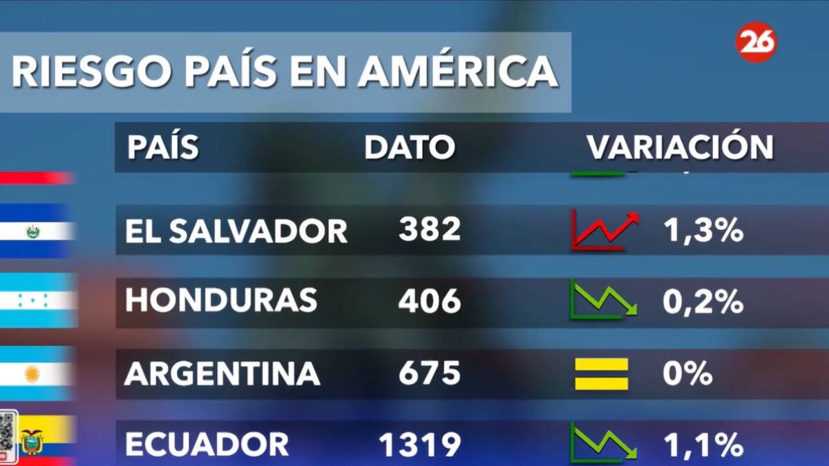 Riesgo país 17/2. Foto: Canal 26