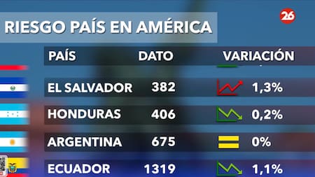 Riesgo país 17/2. Foto: Canal 26