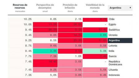 Bloomberg, economías emergentes, economía argentina