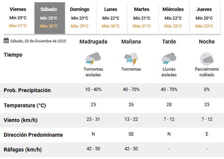 Llegan tormentas a la Ciudad de Buenos Aires.