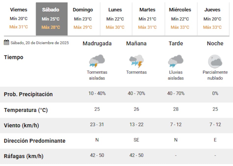 Llegan tormentas a la Ciudad de Buenos Aires.