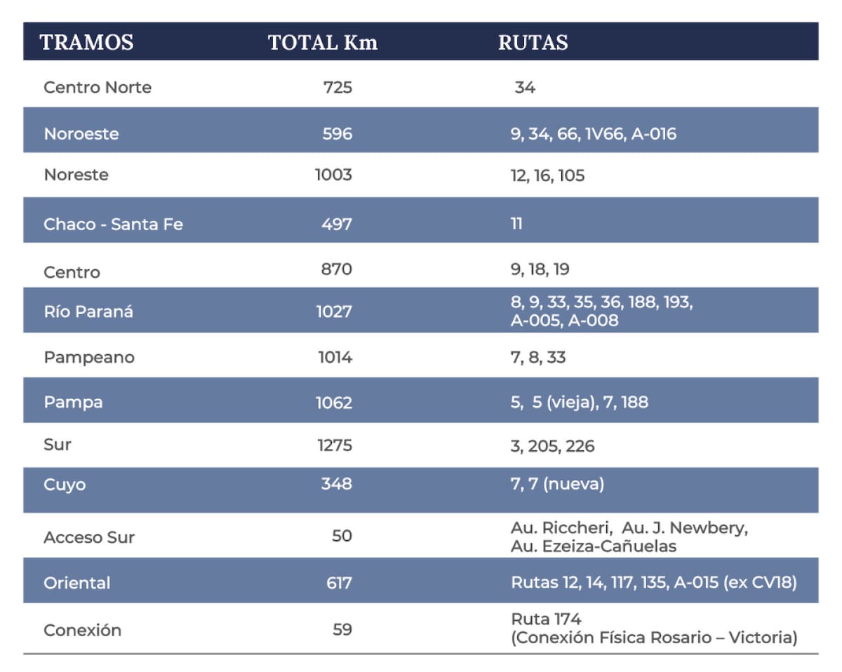 Red Federal de Concesiones. Foto: web argentina.gob