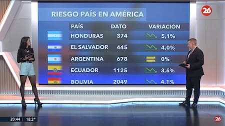 Riesgo país. Foto: captura Canal 26