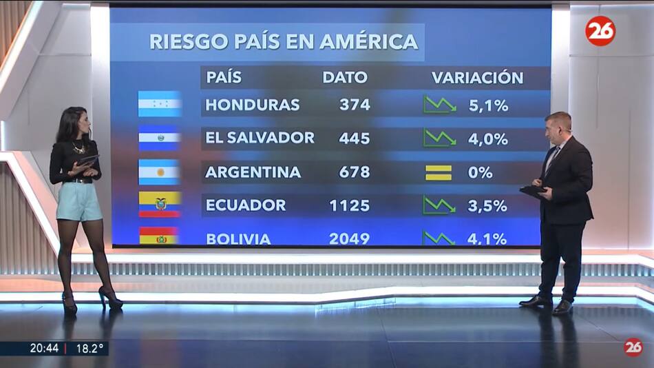 Riesgo país. Foto: captura Canal 26