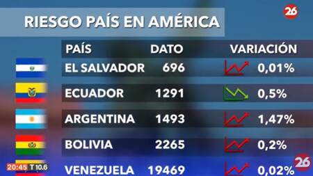 Riesgo País en el continente americano - 20-08-24. Foto: Captura de video.