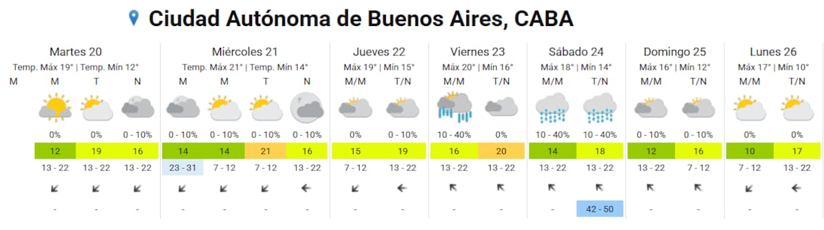 Cuándo vuelven las lluvias a Buenos Aires.