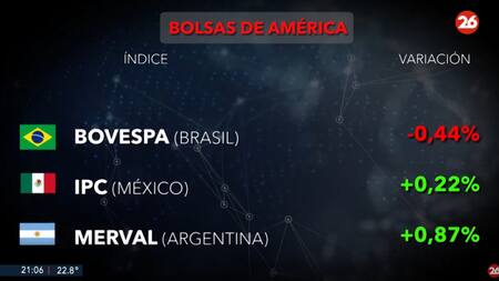 Bolsa de valores, miércoles 26 de febrero de 2025. Foto: Canal 26.