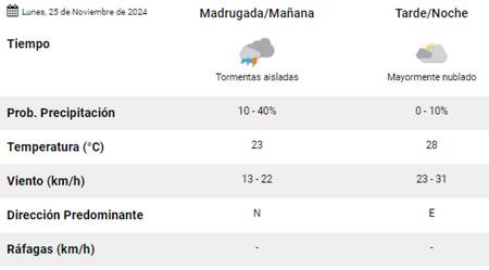 Vuelven las lluvias a la Ciudad de Buenos Aires. Foto: SMN.