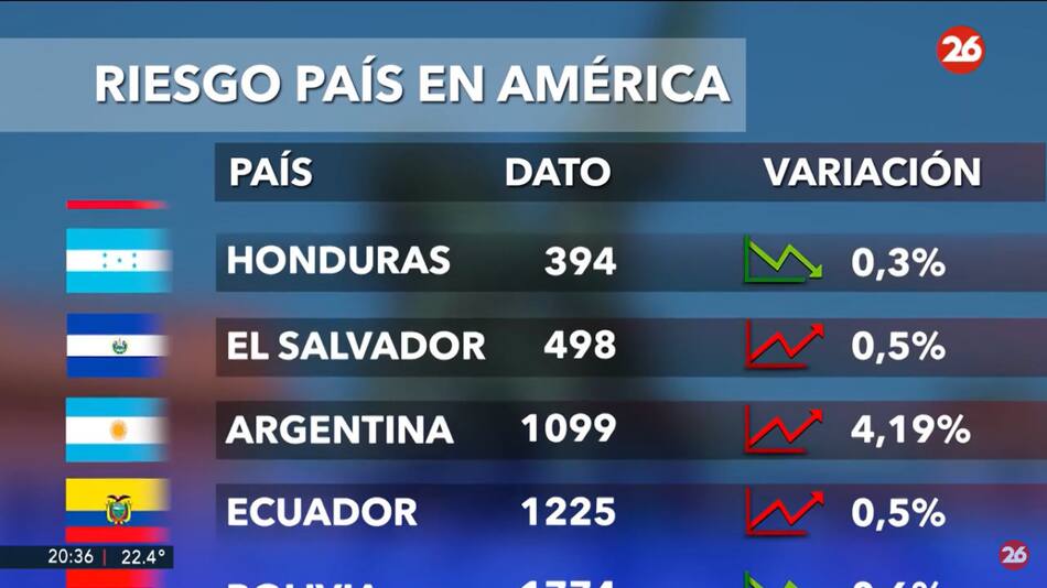 Riesgo país. Foto: captura Canal 26