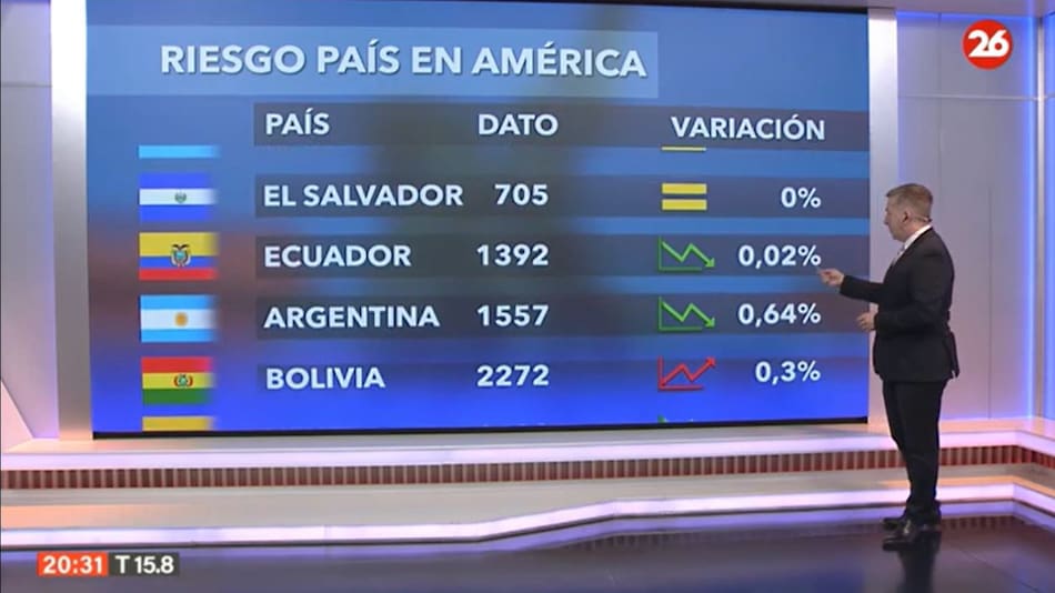 El riesgo país en América el 13-8-2024
