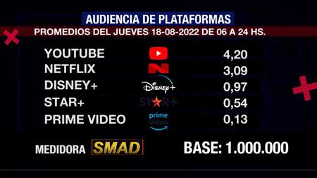 Rating de SMAD, jueves 18 de agosto de 2022. Foto: SMAD.