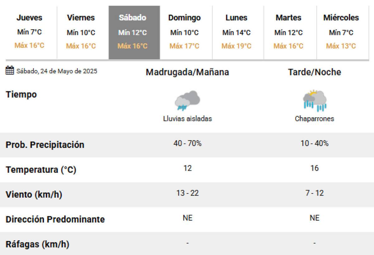 Las lluvias se adelantan en la Ciudad de Buenos Aires. Foto: SMN.