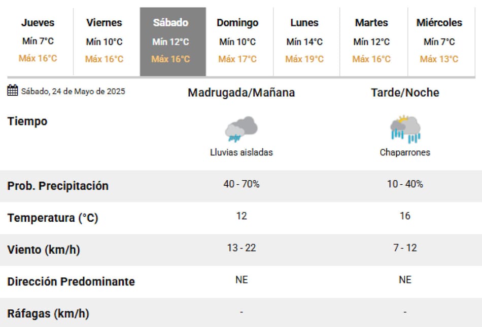 Las lluvias se adelantan en la Ciudad de Buenos Aires. Foto: SMN.