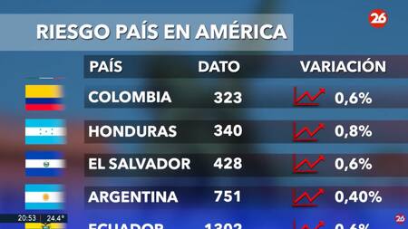 Riesgo país, martes 26 de noviembre de 2024. Foto: Canal 26.