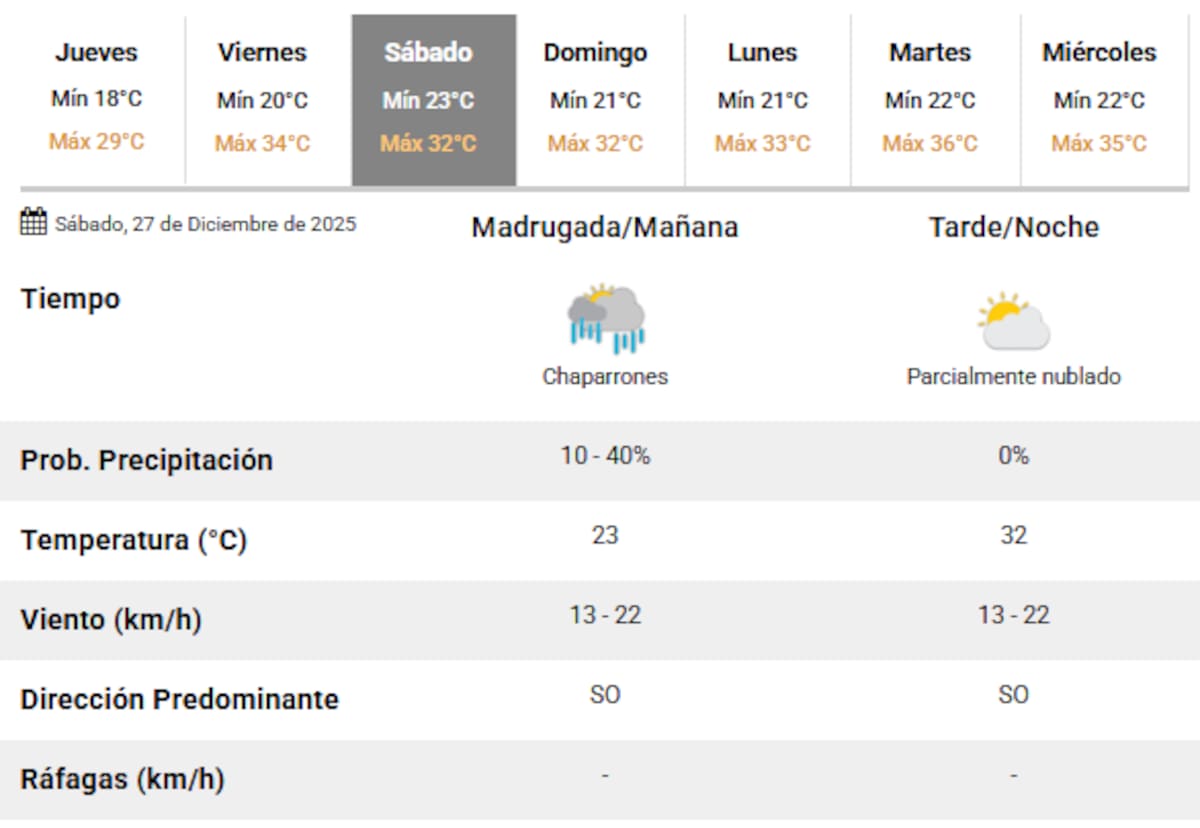 El sábado 27 de diciembre vuelven las lluvias a Buenos Aires.