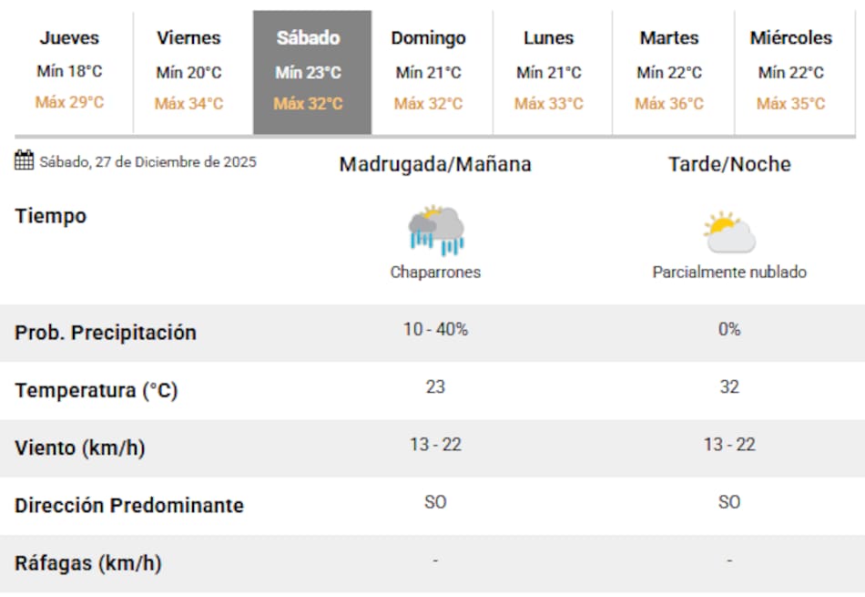 El sábado 27 de diciembre vuelven las lluvias a Buenos Aires.