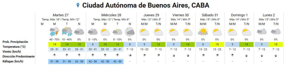Pronóstico extendido para la Ciudad de Buenos Aires y sus alrededores. Foto: SMN.