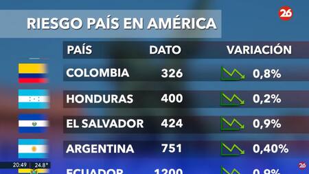 Riesgo país, miércoles 4 de diciembre de 2024. Foto: Canal 26.