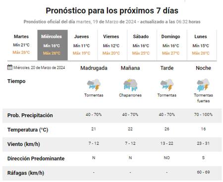 Pronóstico de la semana. Foto: Captura.