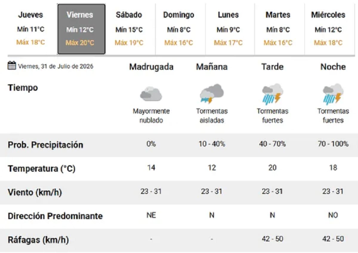 Pronóstico extendido
