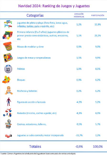 Navidad 2024: ranking de juegos y juguetes. Foto: Cámara Argentina de la Industria del Juguete.