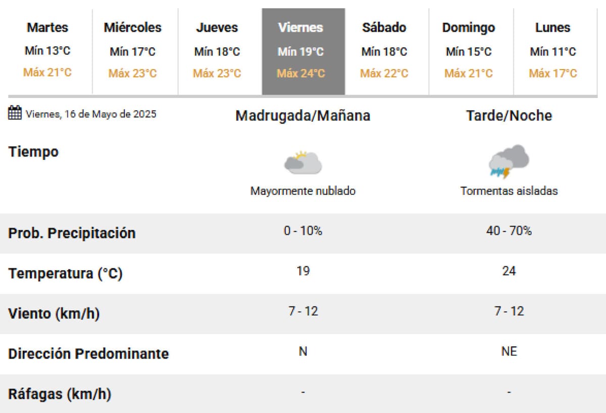 Este viernes llegarían tormentas a la Ciudad de Buenos Aires. Foto: SMN.