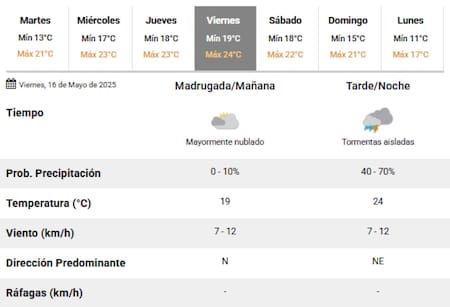 Este viernes llegarían tormentas a la Ciudad de Buenos Aires. Foto: SMN.