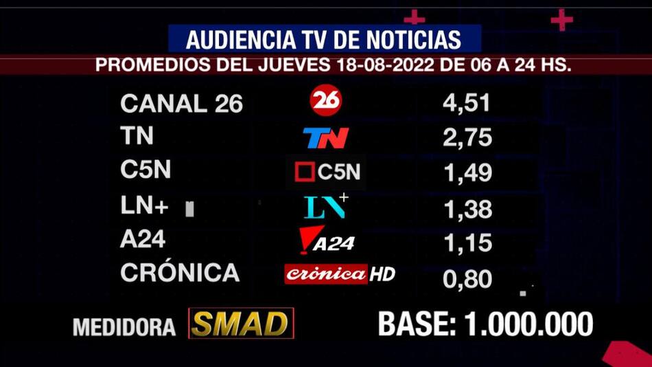 Rating de SMAD, jueves 18 de agosto de 2022. Foto: SMAD.
