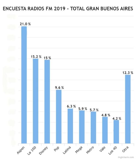 Audiencia de radios FM en 2019 en la Ciudad de Buenos Aires según SMAD