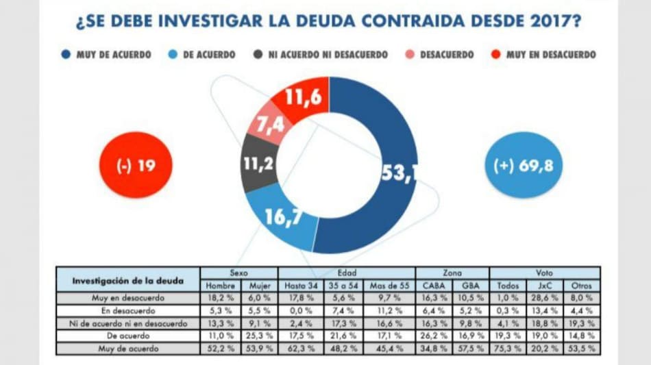Un 69,8% cree que debe investigarse la deuda que contrajo el gobierno de Mauricio Macri