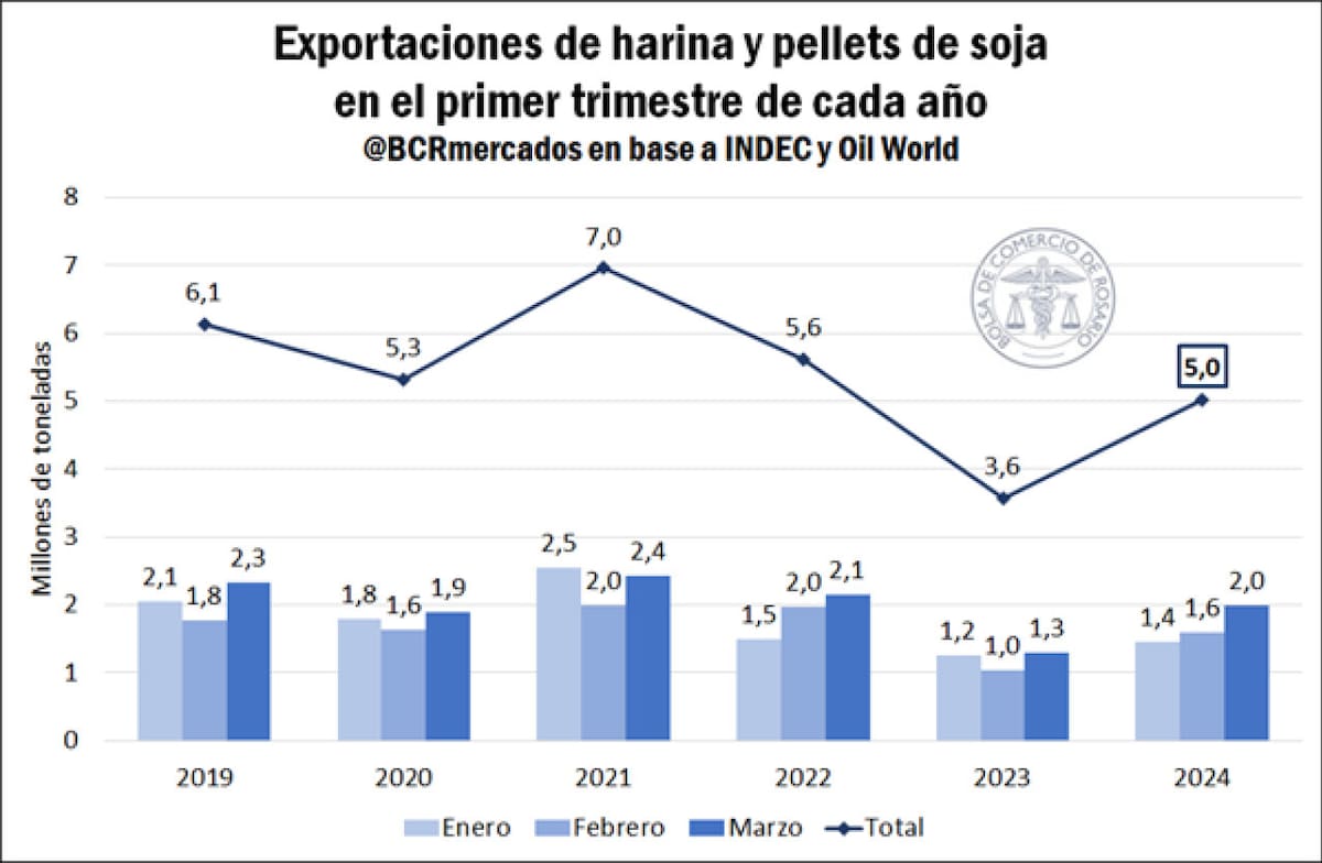 Las exportaciones de harina de soja subieron un 41% en el primer trimestre del 2024. Foto: BCR