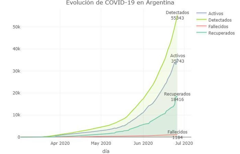 Evolución de COVID-19 en el país, coronavirus en Argentina, @sole_reta